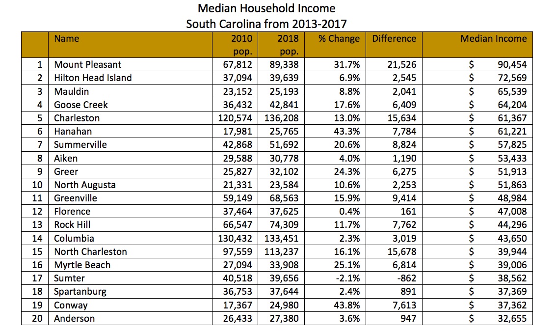 Chart showing median household income in 20 South Carolina cities 2013 and 2017