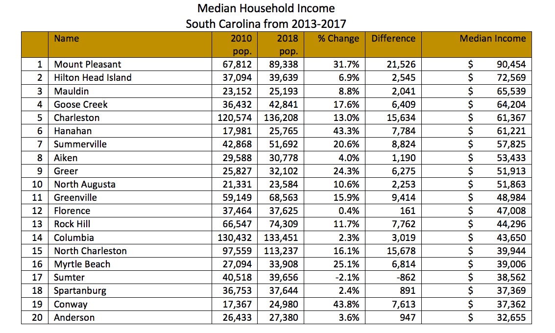 How Much Money Do People Earn in South Carolina? Gem McDowell Law